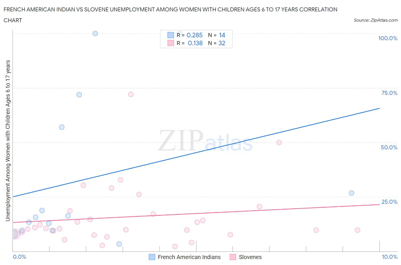 French American Indian vs Slovene Unemployment Among Women with Children Ages 6 to 17 years