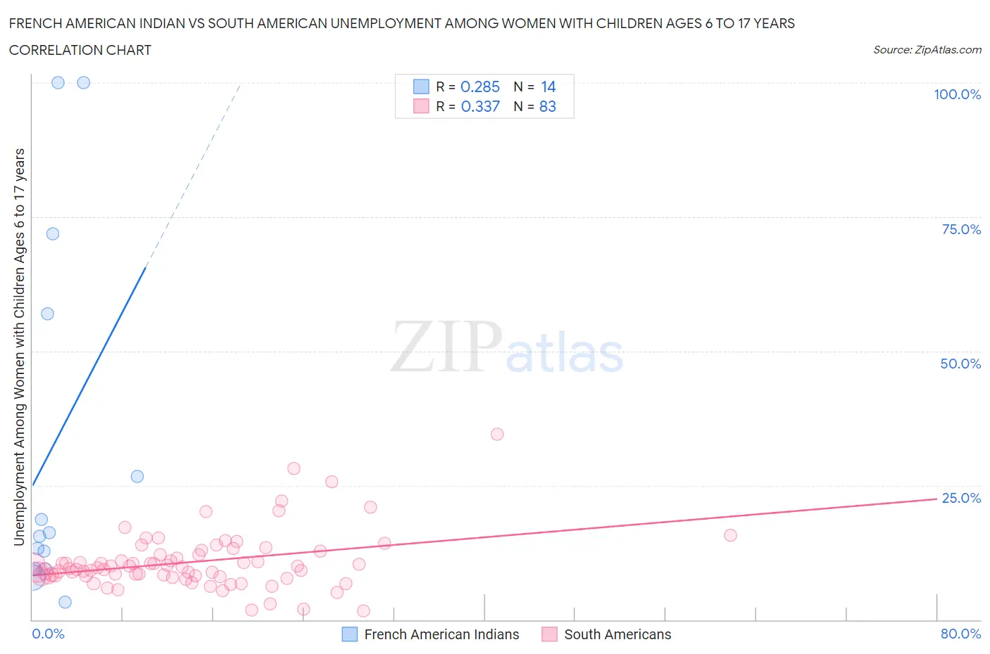 French American Indian vs South American Unemployment Among Women with Children Ages 6 to 17 years