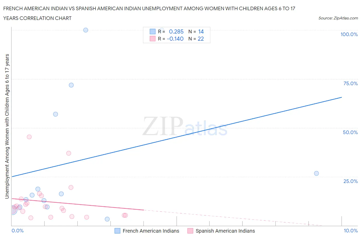 French American Indian vs Spanish American Indian Unemployment Among Women with Children Ages 6 to 17 years