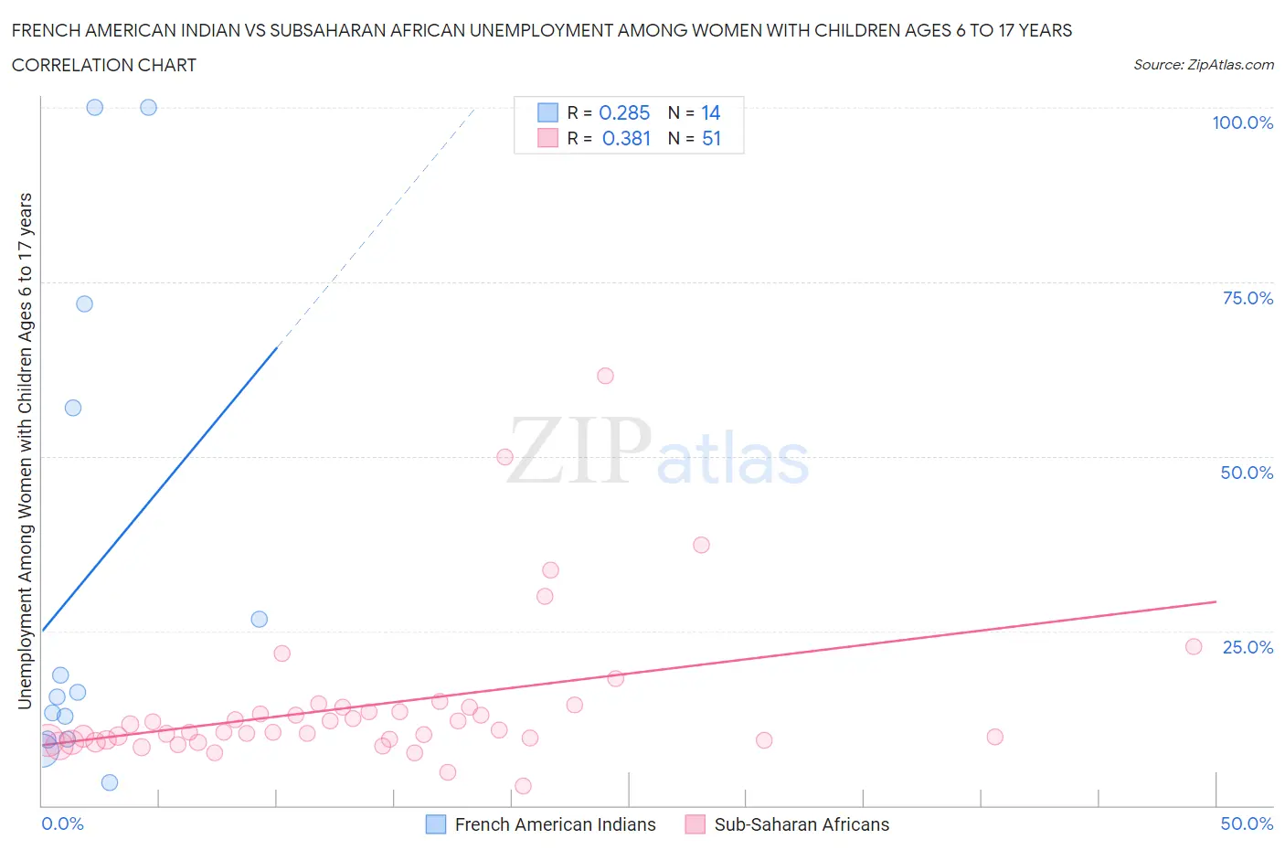 French American Indian vs Subsaharan African Unemployment Among Women with Children Ages 6 to 17 years