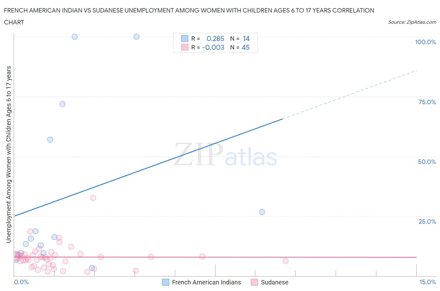 French American Indian vs Sudanese Unemployment Among Women with Children Ages 6 to 17 years