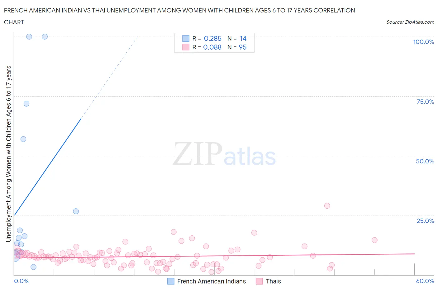 French American Indian vs Thai Unemployment Among Women with Children Ages 6 to 17 years