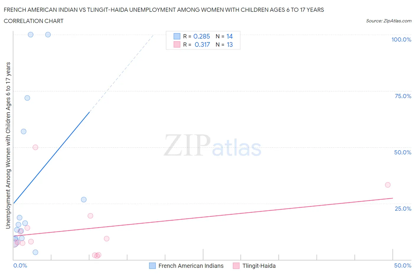 French American Indian vs Tlingit-Haida Unemployment Among Women with Children Ages 6 to 17 years