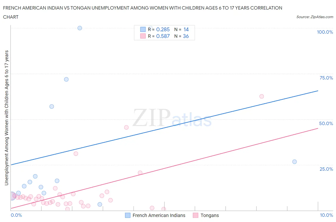 French American Indian vs Tongan Unemployment Among Women with Children Ages 6 to 17 years