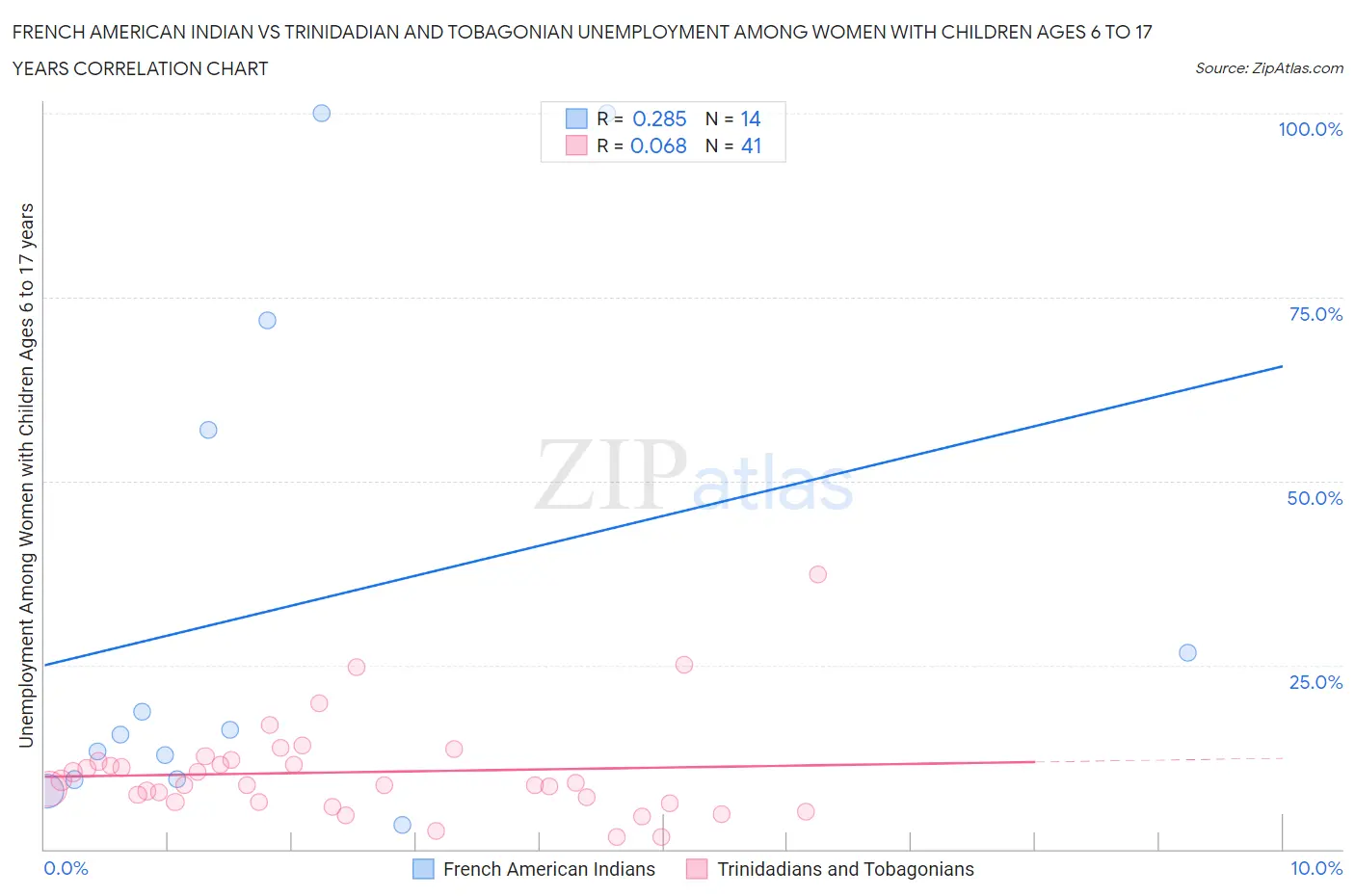 French American Indian vs Trinidadian and Tobagonian Unemployment Among Women with Children Ages 6 to 17 years