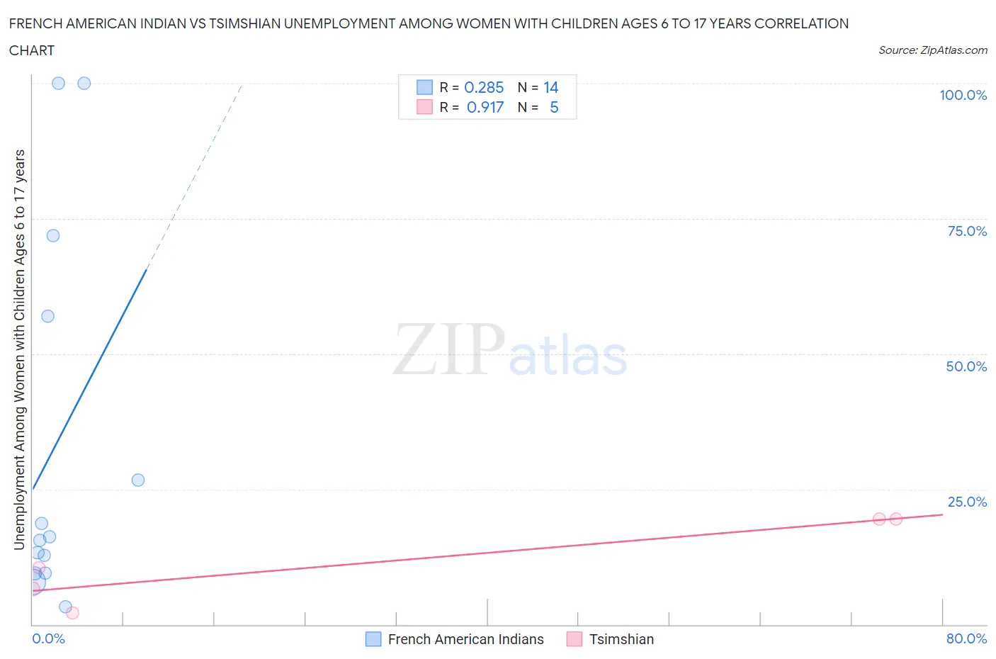 French American Indian vs Tsimshian Unemployment Among Women with Children Ages 6 to 17 years