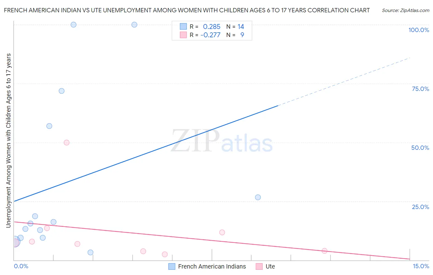 French American Indian vs Ute Unemployment Among Women with Children Ages 6 to 17 years