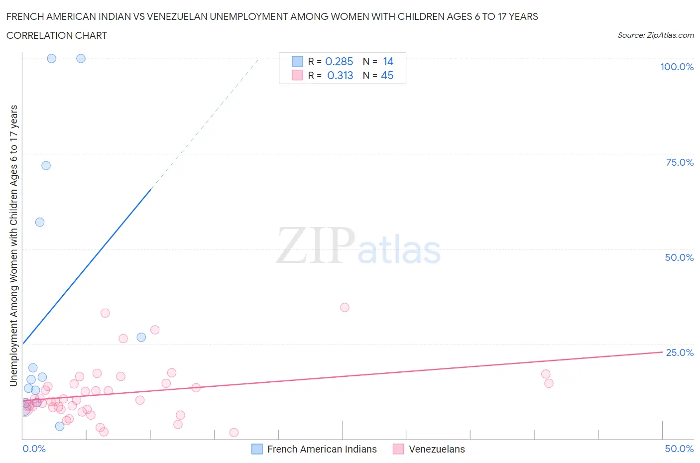 French American Indian vs Venezuelan Unemployment Among Women with Children Ages 6 to 17 years