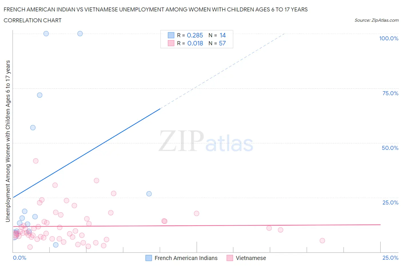 French American Indian vs Vietnamese Unemployment Among Women with Children Ages 6 to 17 years