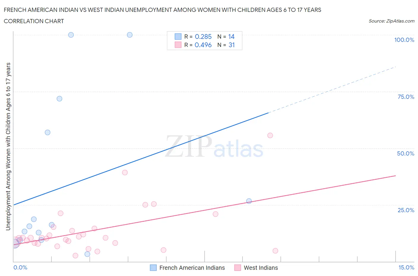 French American Indian vs West Indian Unemployment Among Women with Children Ages 6 to 17 years