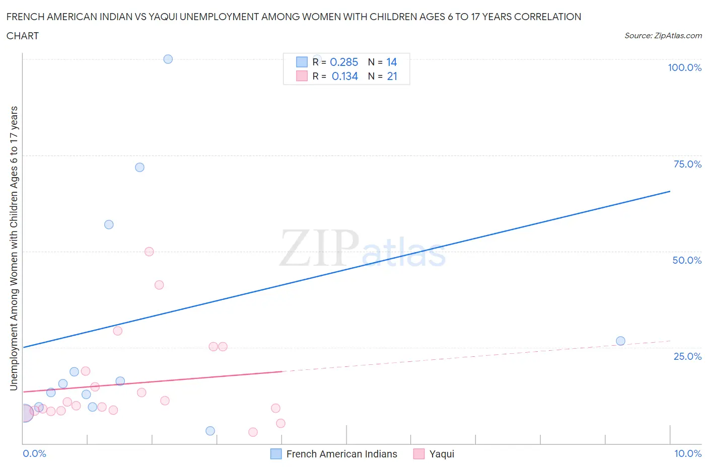 French American Indian vs Yaqui Unemployment Among Women with Children Ages 6 to 17 years