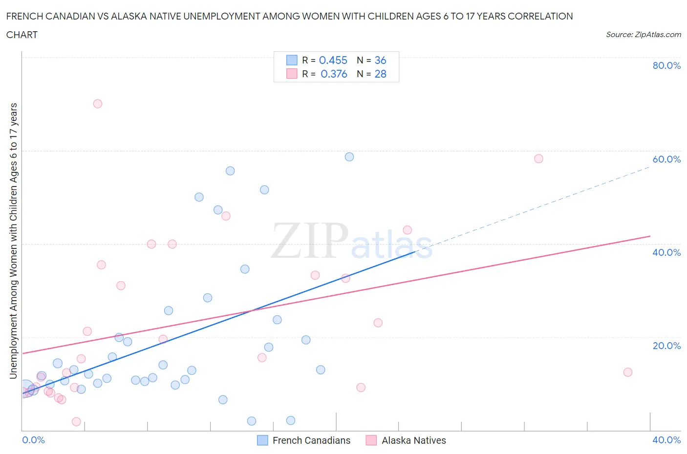 French Canadian vs Alaska Native Unemployment Among Women with Children Ages 6 to 17 years
