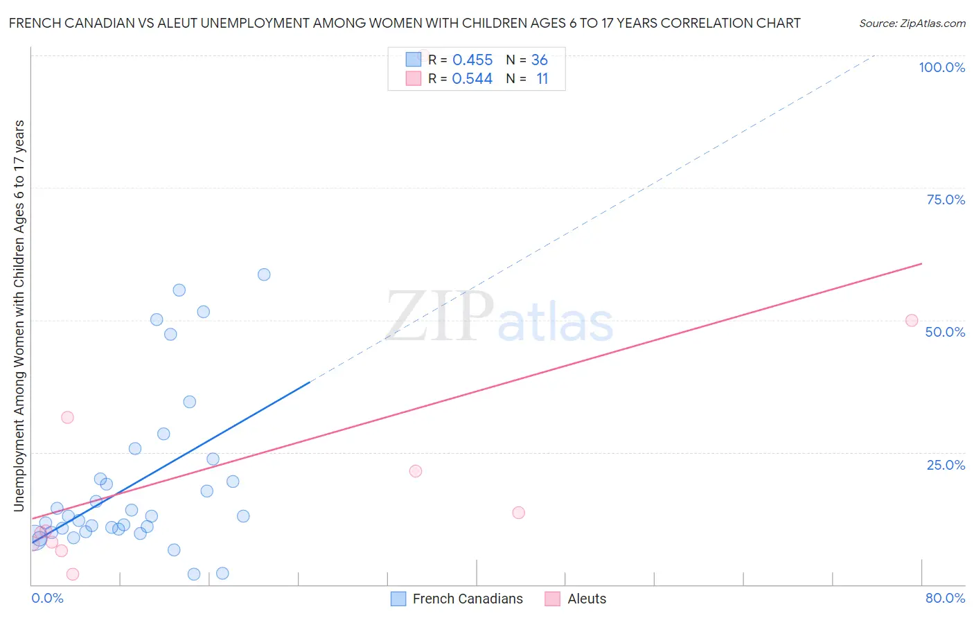 French Canadian vs Aleut Unemployment Among Women with Children Ages 6 to 17 years