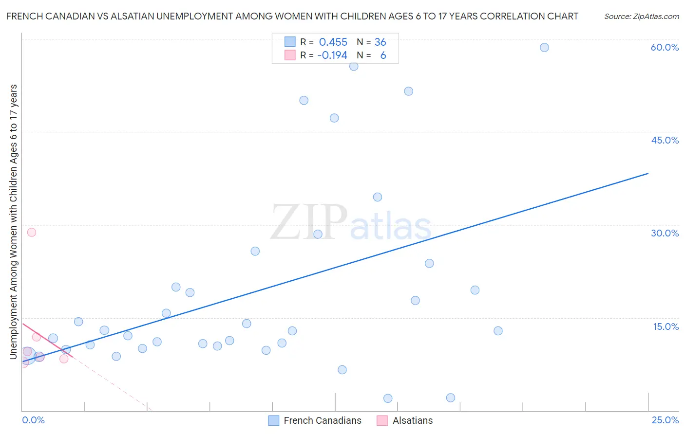 French Canadian vs Alsatian Unemployment Among Women with Children Ages 6 to 17 years