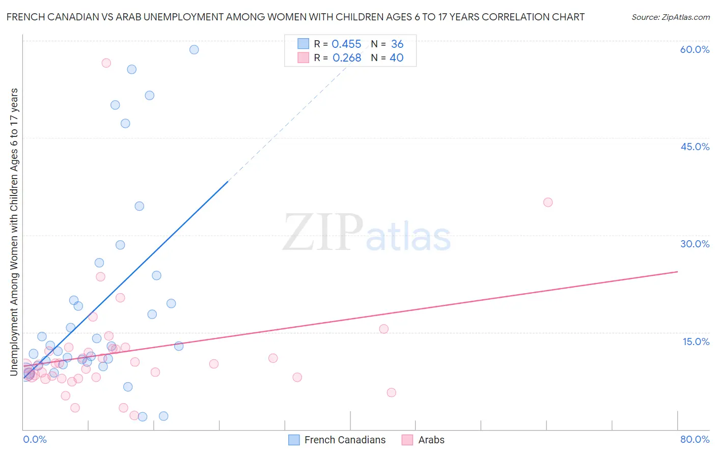 French Canadian vs Arab Unemployment Among Women with Children Ages 6 to 17 years