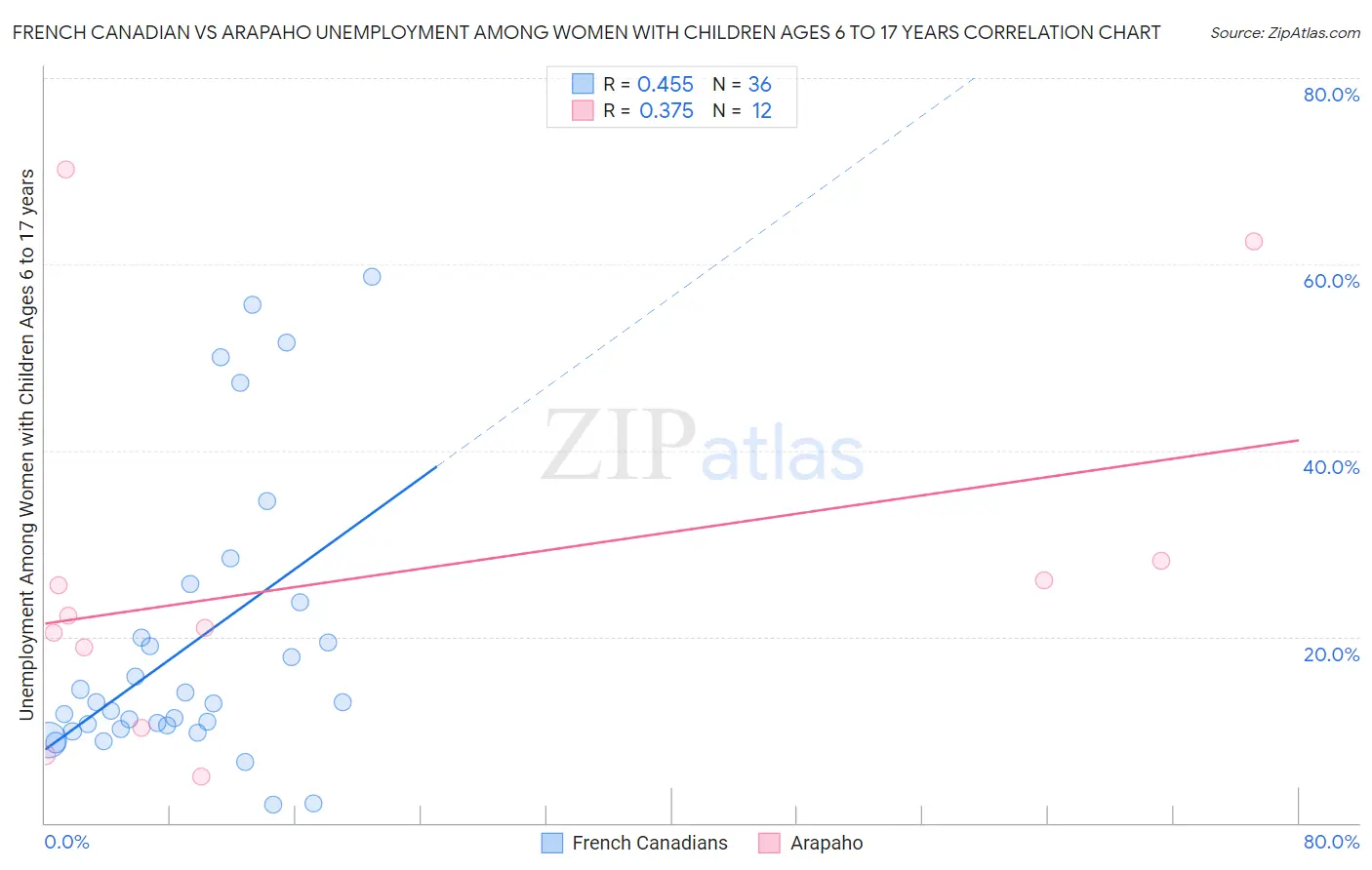 French Canadian vs Arapaho Unemployment Among Women with Children Ages 6 to 17 years