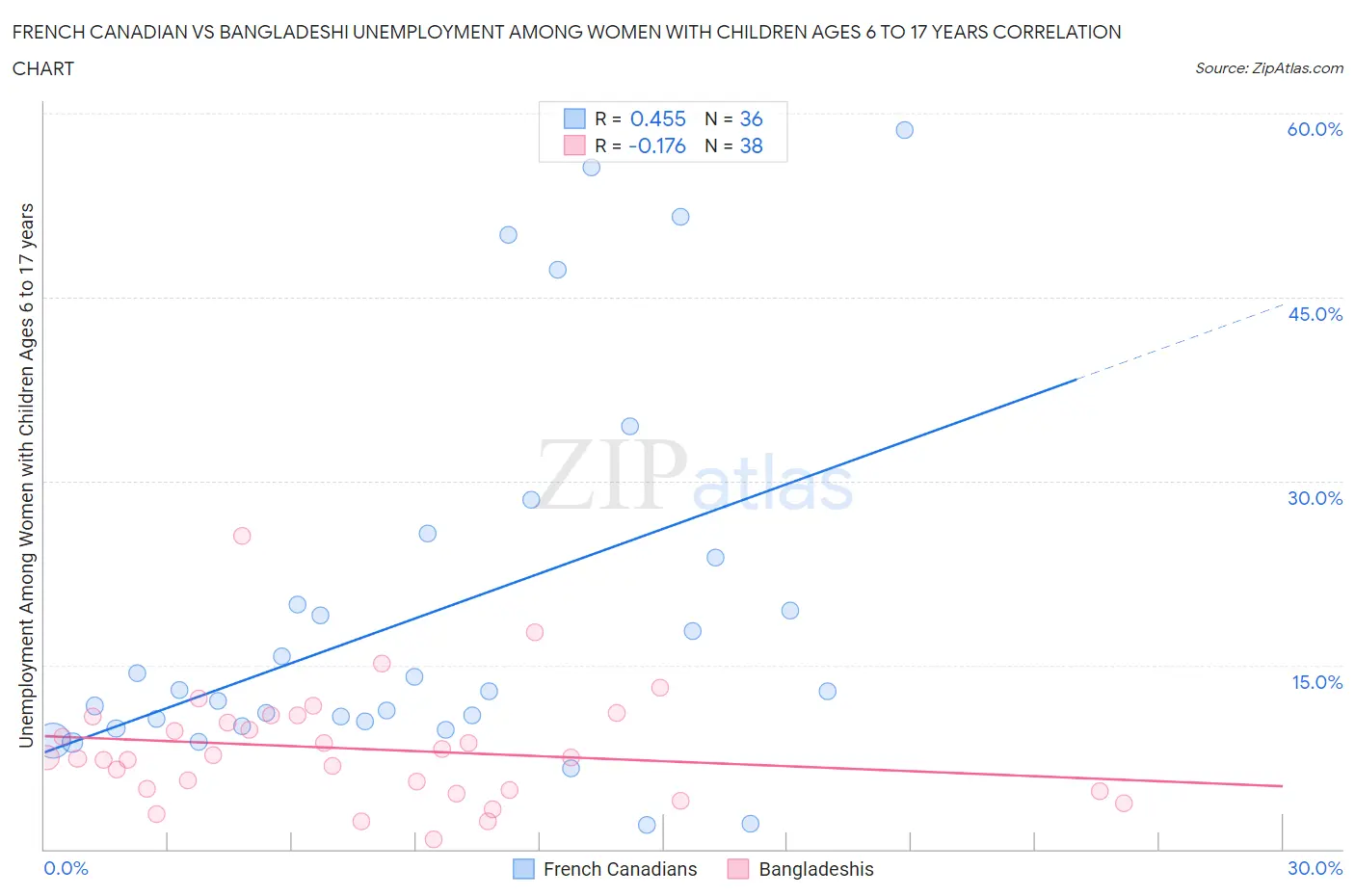 French Canadian vs Bangladeshi Unemployment Among Women with Children Ages 6 to 17 years