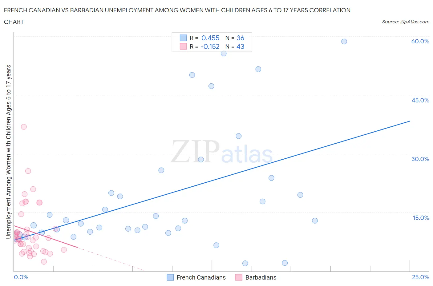 French Canadian vs Barbadian Unemployment Among Women with Children Ages 6 to 17 years