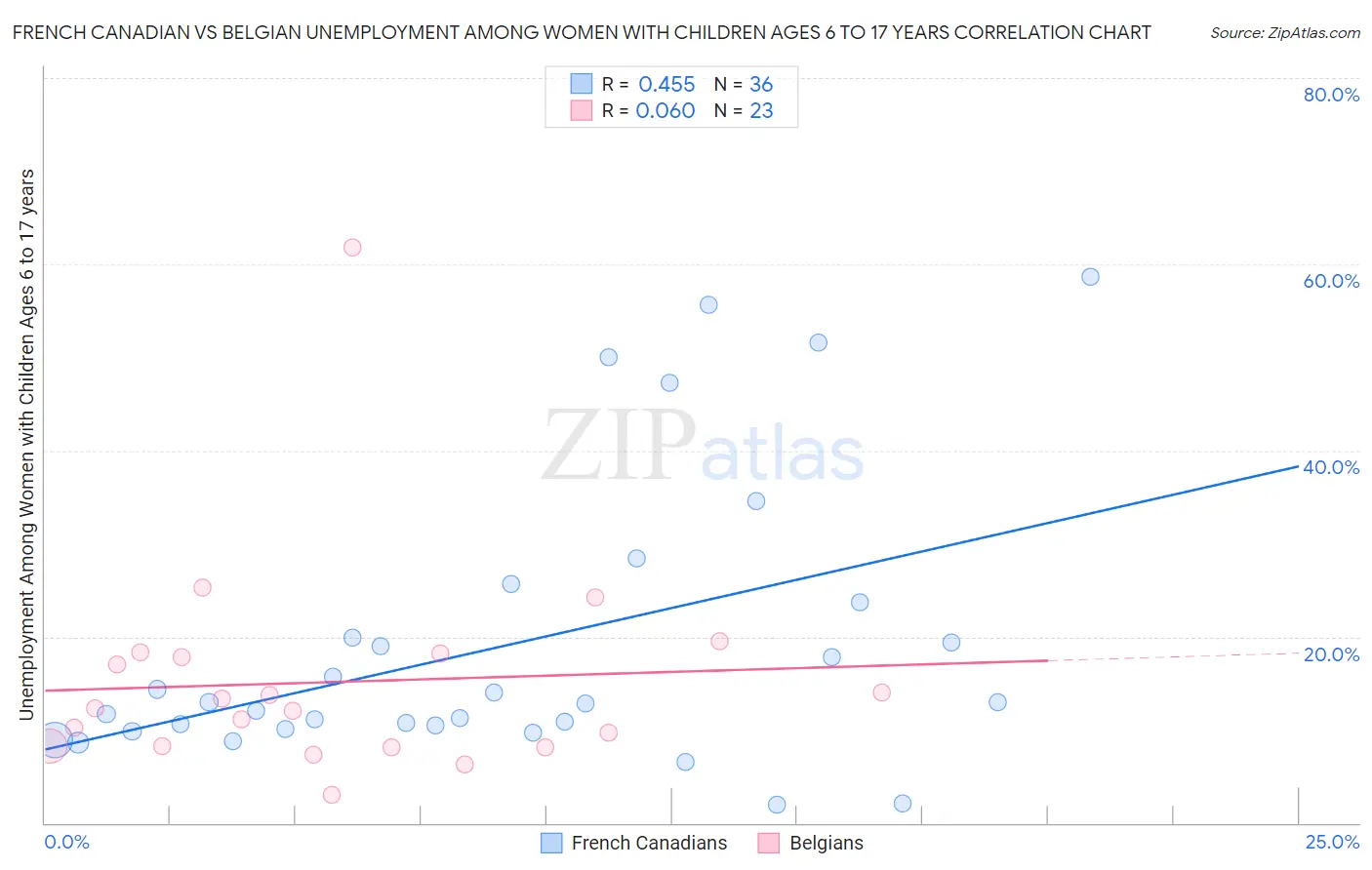 French Canadian vs Belgian Unemployment Among Women with Children Ages 6 to 17 years
