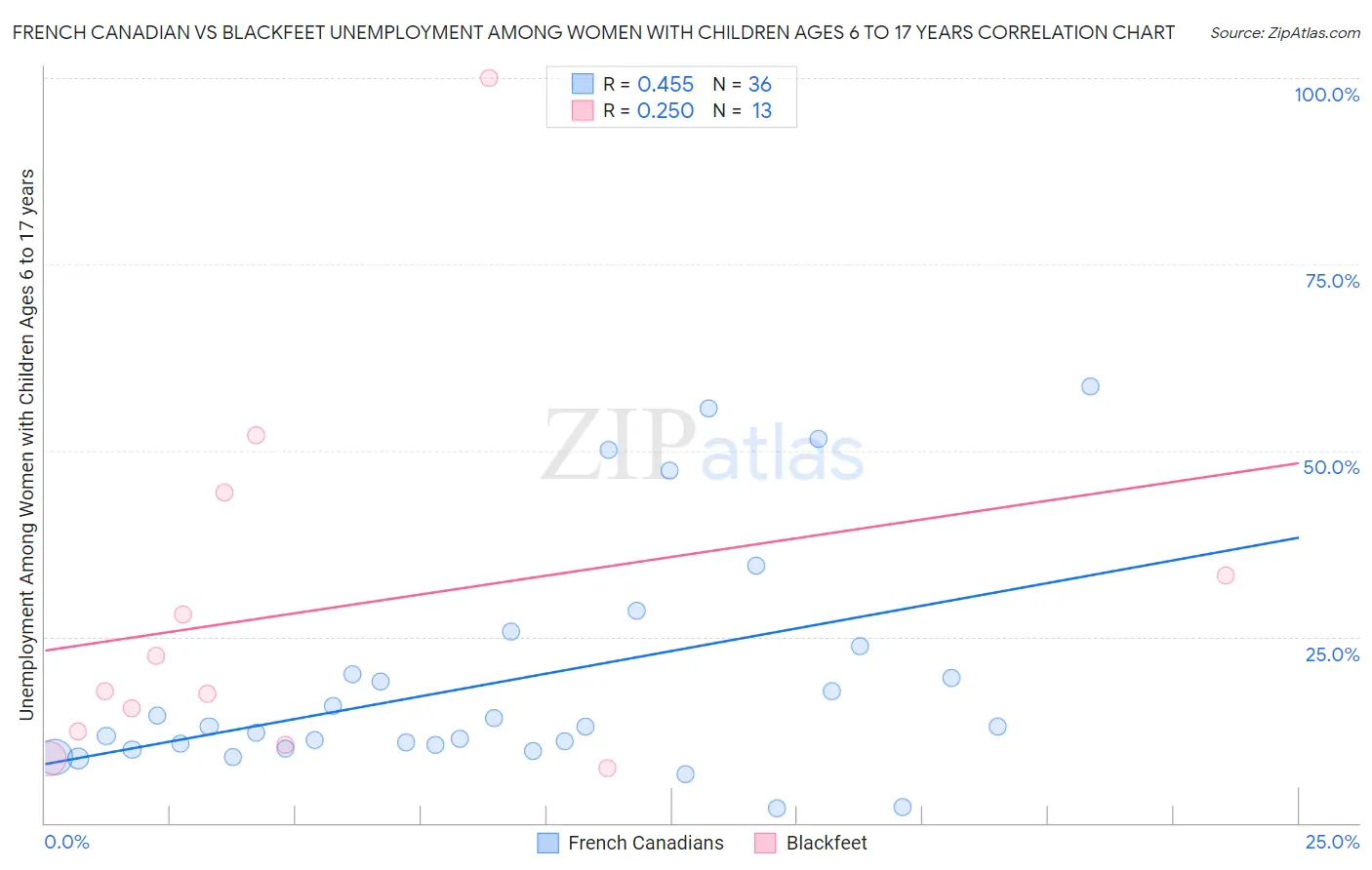 French Canadian vs Blackfeet Unemployment Among Women with Children Ages 6 to 17 years