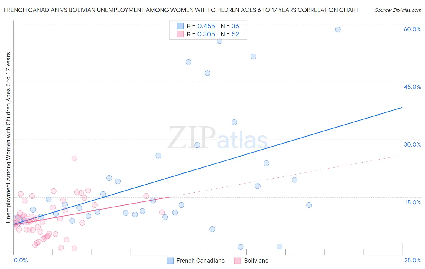 French Canadian vs Bolivian Unemployment Among Women with Children Ages 6 to 17 years