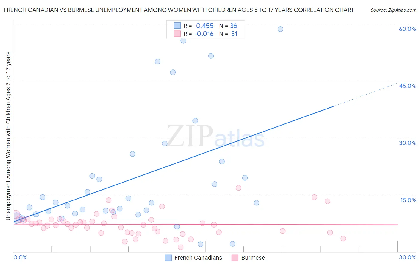 French Canadian vs Burmese Unemployment Among Women with Children Ages 6 to 17 years