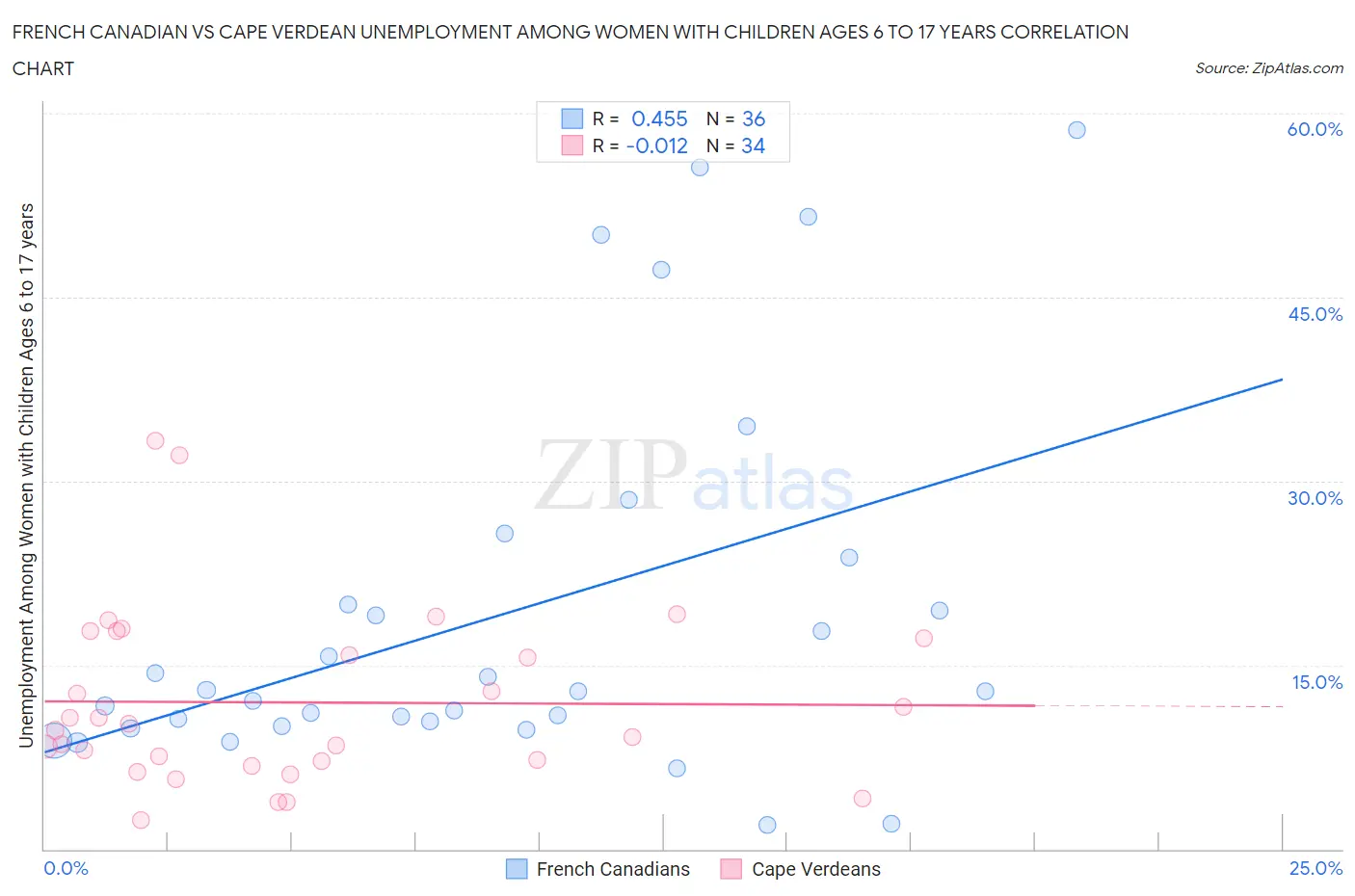 French Canadian vs Cape Verdean Unemployment Among Women with Children Ages 6 to 17 years