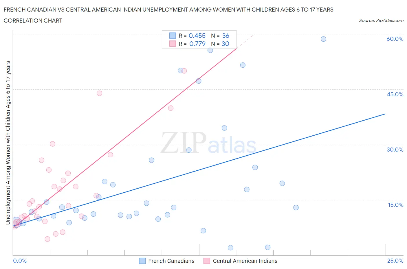 French Canadian vs Central American Indian Unemployment Among Women with Children Ages 6 to 17 years