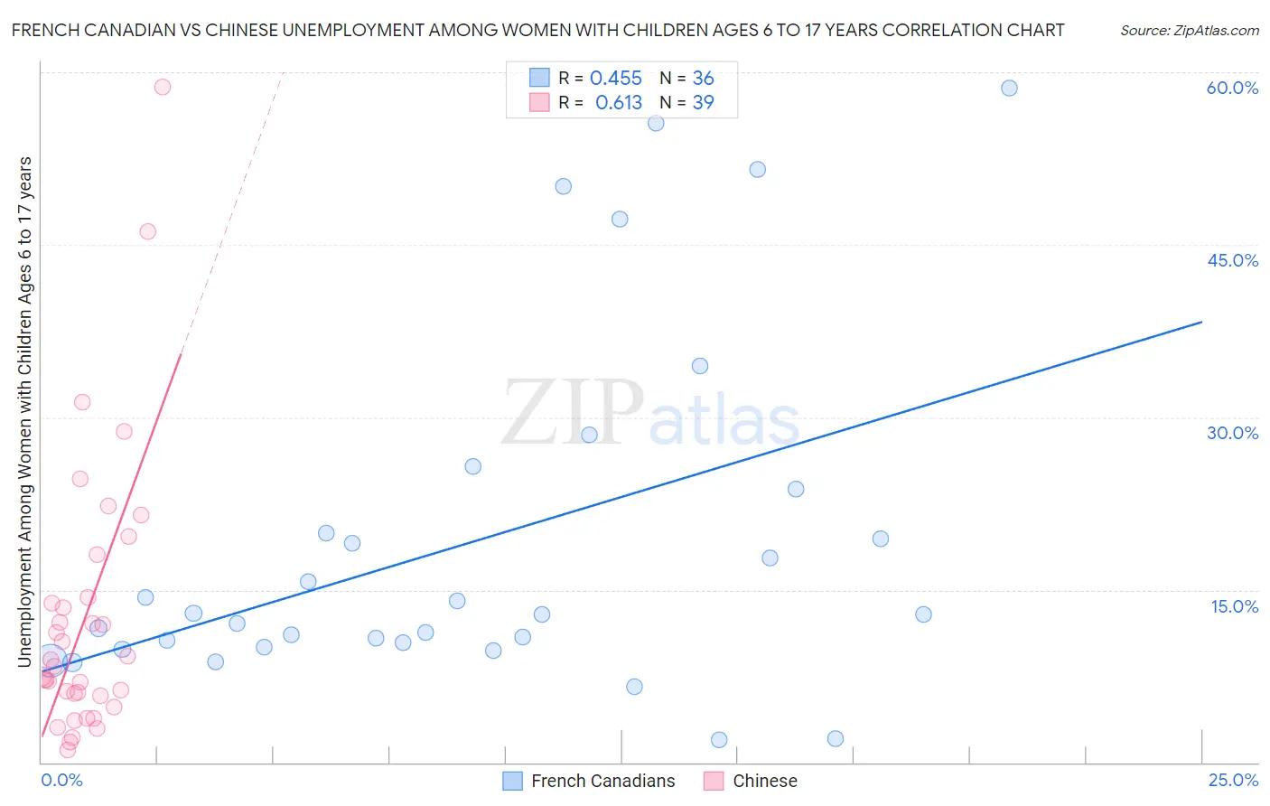 French Canadian vs Chinese Unemployment Among Women with Children Ages 6 to 17 years