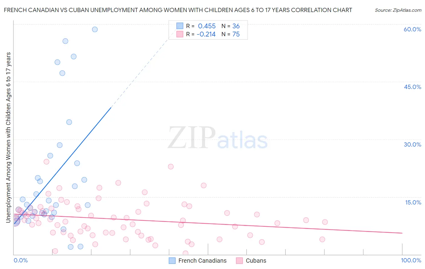 French Canadian vs Cuban Unemployment Among Women with Children Ages 6 to 17 years