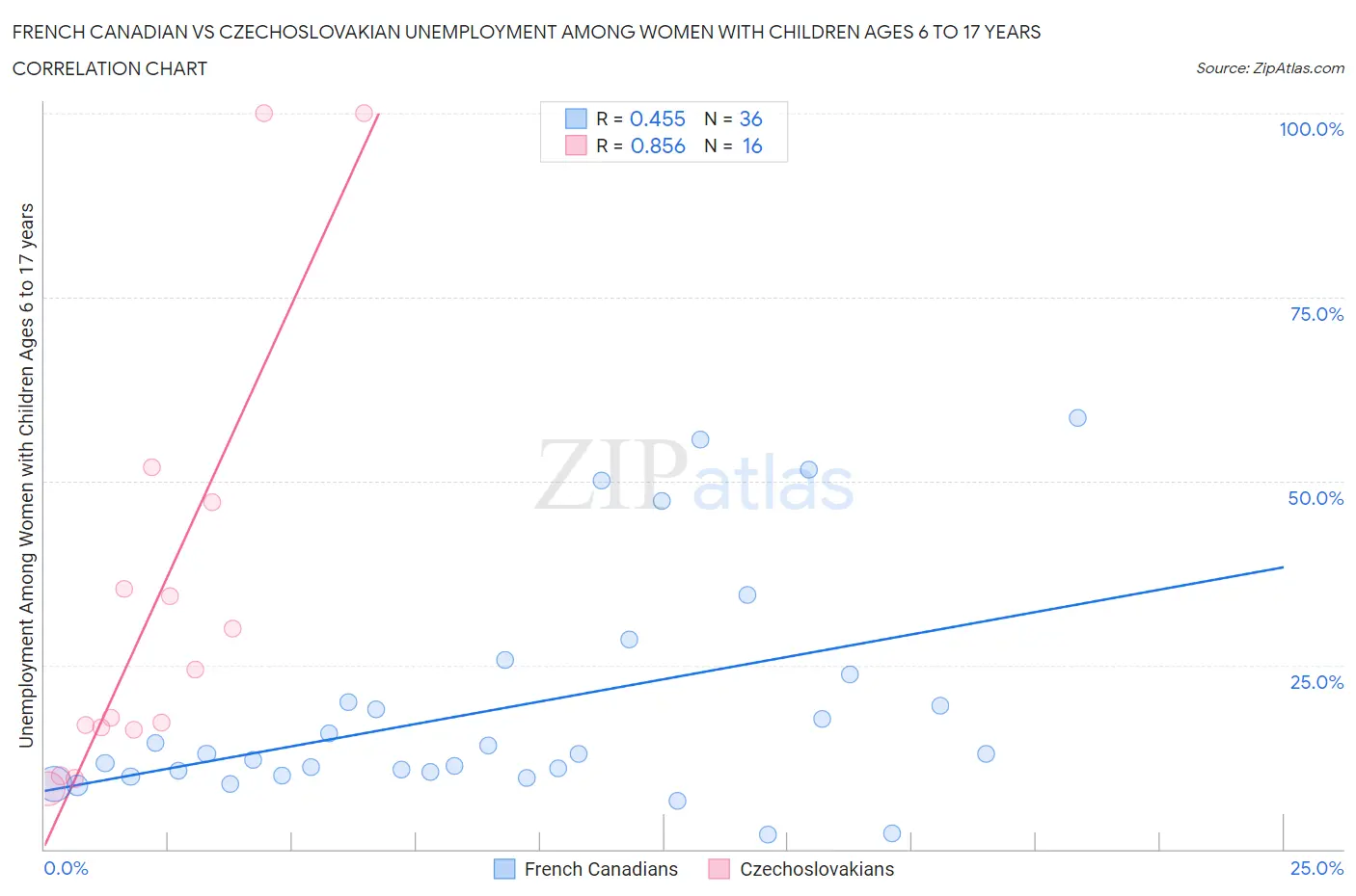 French Canadian vs Czechoslovakian Unemployment Among Women with Children Ages 6 to 17 years