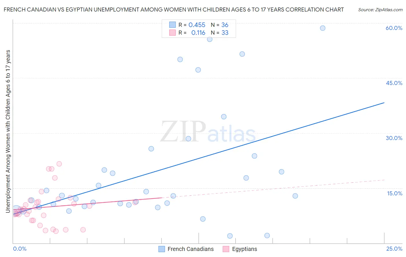 French Canadian vs Egyptian Unemployment Among Women with Children Ages 6 to 17 years