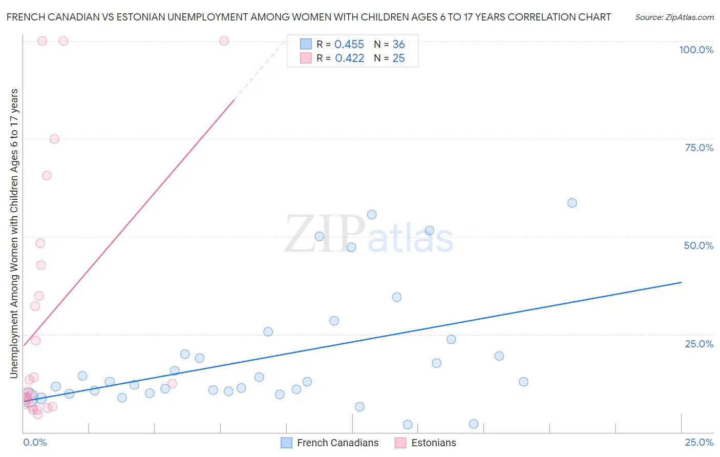 French Canadian vs Estonian Unemployment Among Women with Children Ages 6 to 17 years