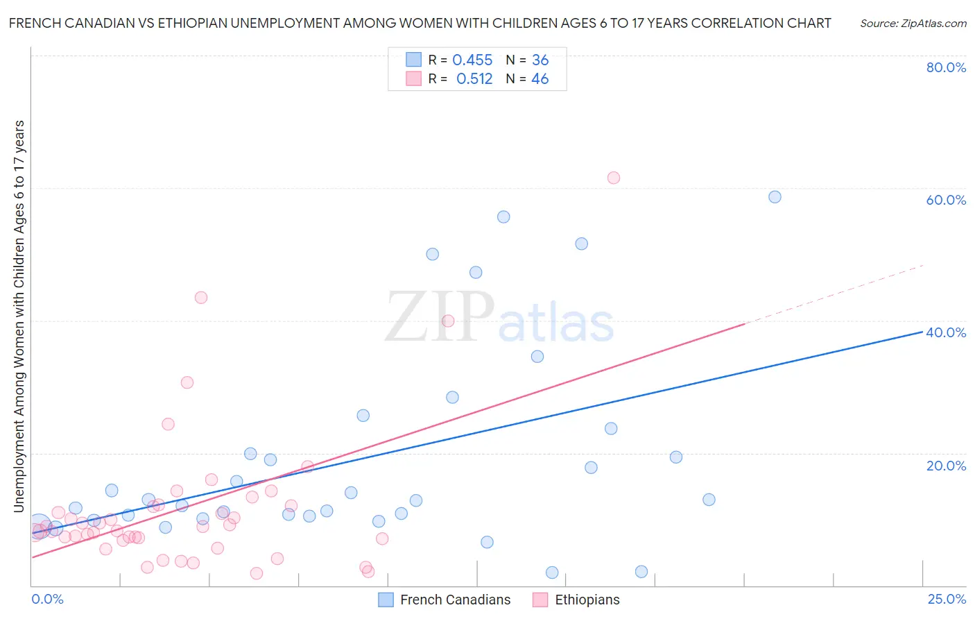 French Canadian vs Ethiopian Unemployment Among Women with Children Ages 6 to 17 years