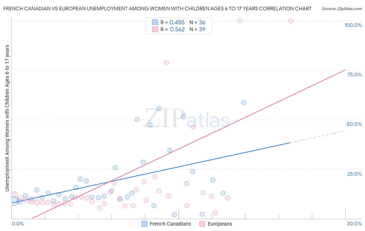 French Canadian vs European Unemployment Among Women with Children Ages 6 to 17 years