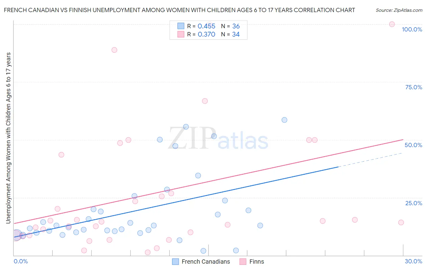 French Canadian vs Finnish Unemployment Among Women with Children Ages 6 to 17 years