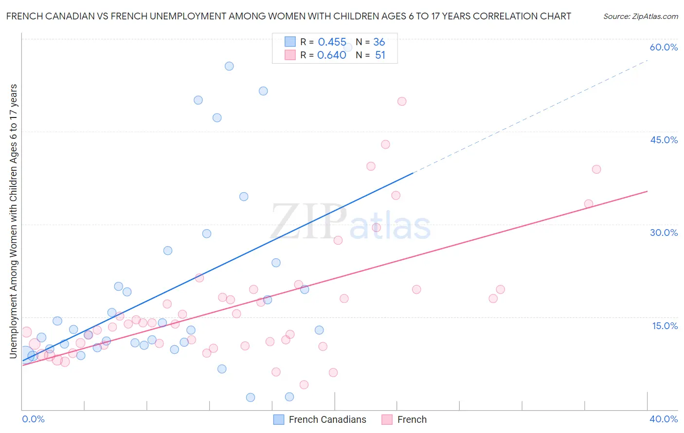 French Canadian vs French Unemployment Among Women with Children Ages 6 to 17 years