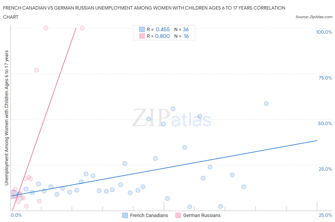 French Canadian vs German Russian Unemployment Among Women with Children Ages 6 to 17 years
