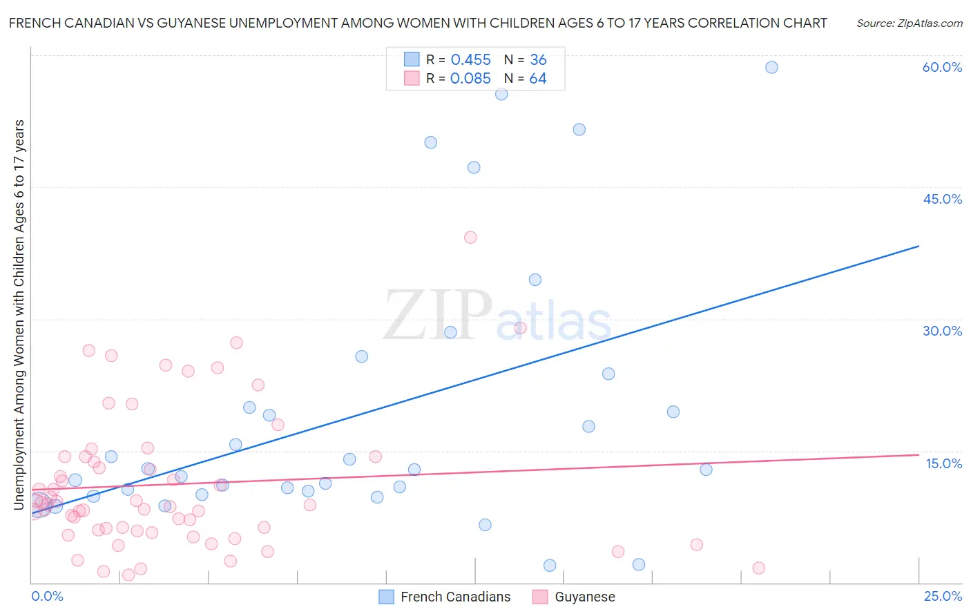 French Canadian vs Guyanese Unemployment Among Women with Children Ages 6 to 17 years