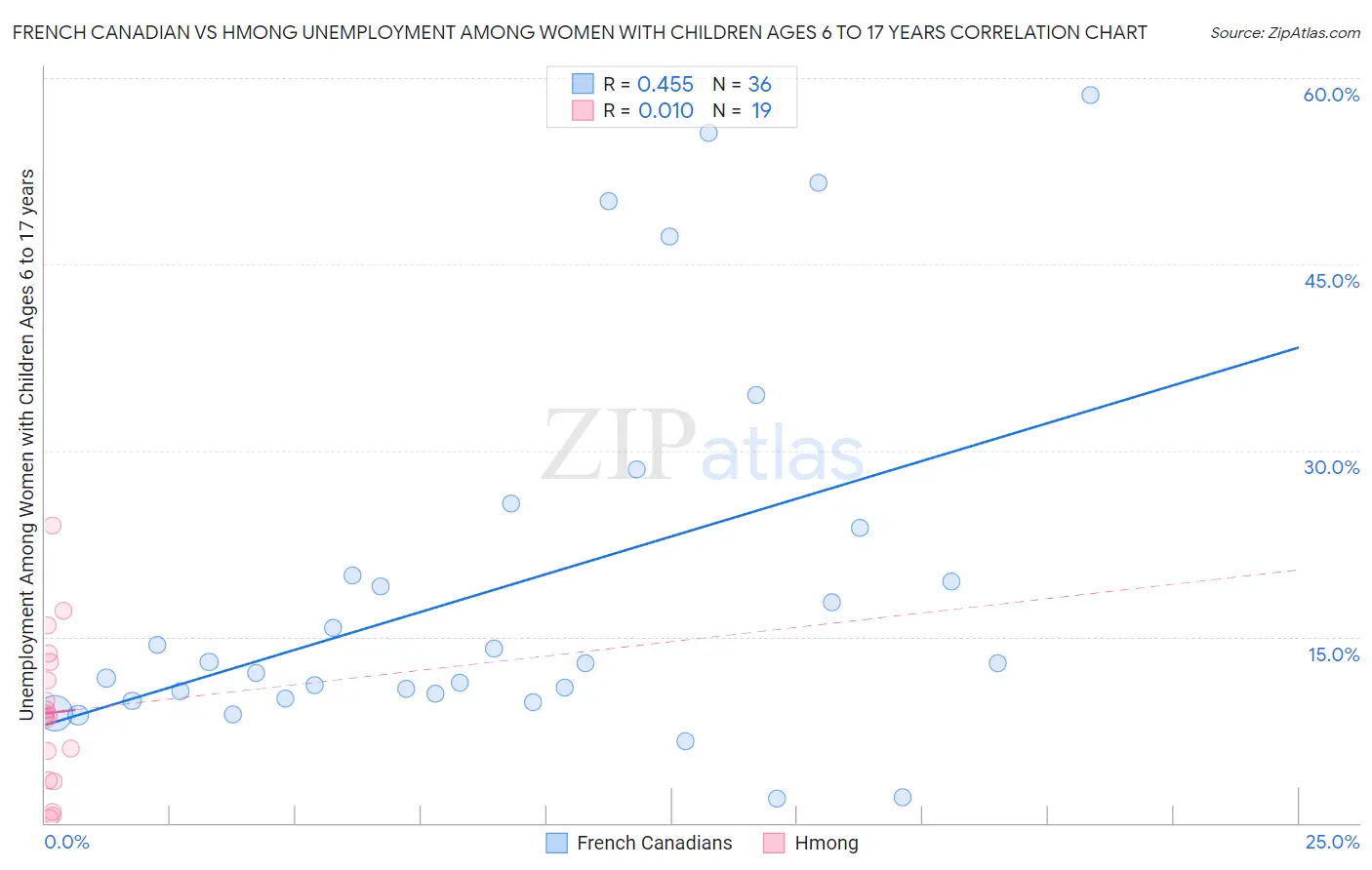 French Canadian vs Hmong Unemployment Among Women with Children Ages 6 to 17 years