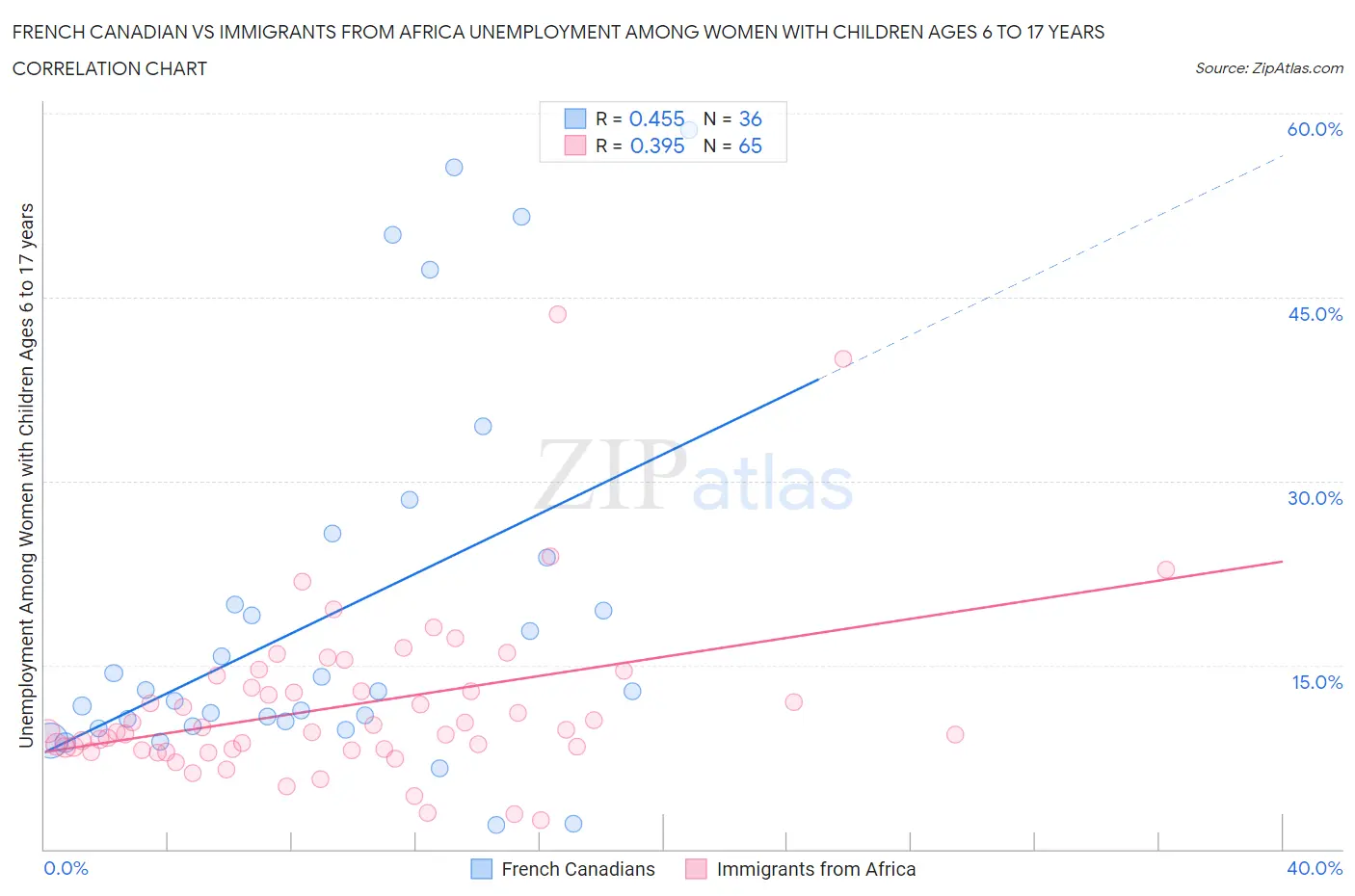 French Canadian vs Immigrants from Africa Unemployment Among Women with Children Ages 6 to 17 years