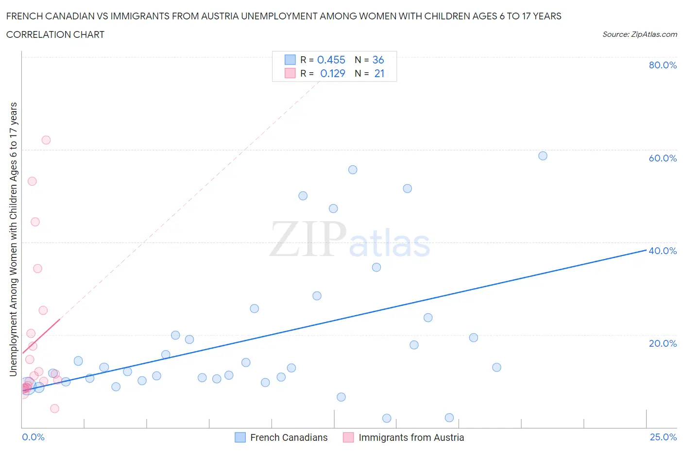 French Canadian vs Immigrants from Austria Unemployment Among Women with Children Ages 6 to 17 years