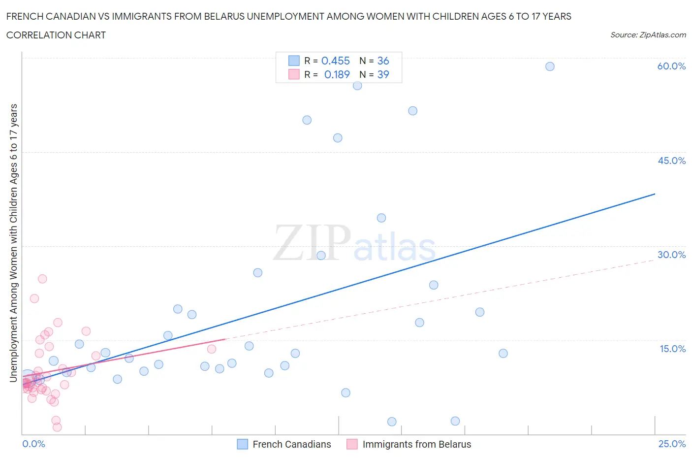 French Canadian vs Immigrants from Belarus Unemployment Among Women with Children Ages 6 to 17 years