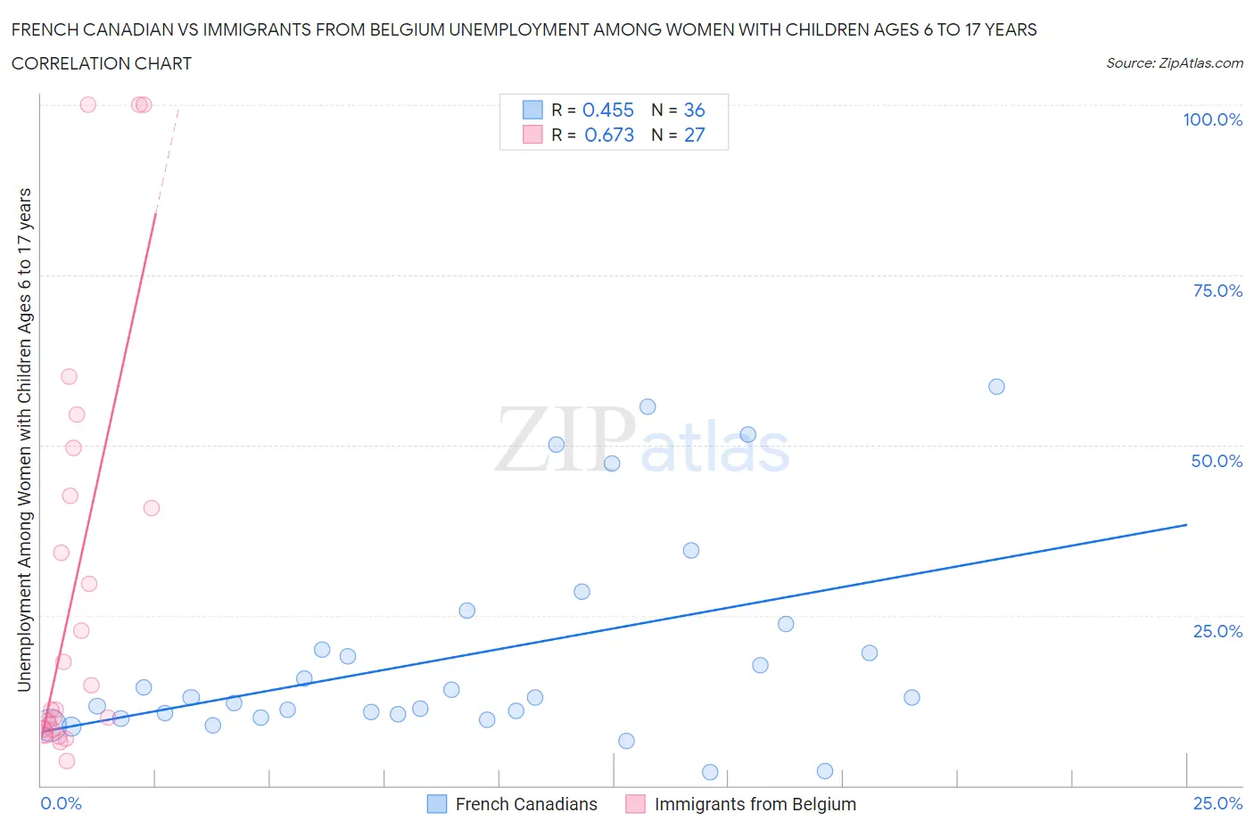French Canadian vs Immigrants from Belgium Unemployment Among Women with Children Ages 6 to 17 years
