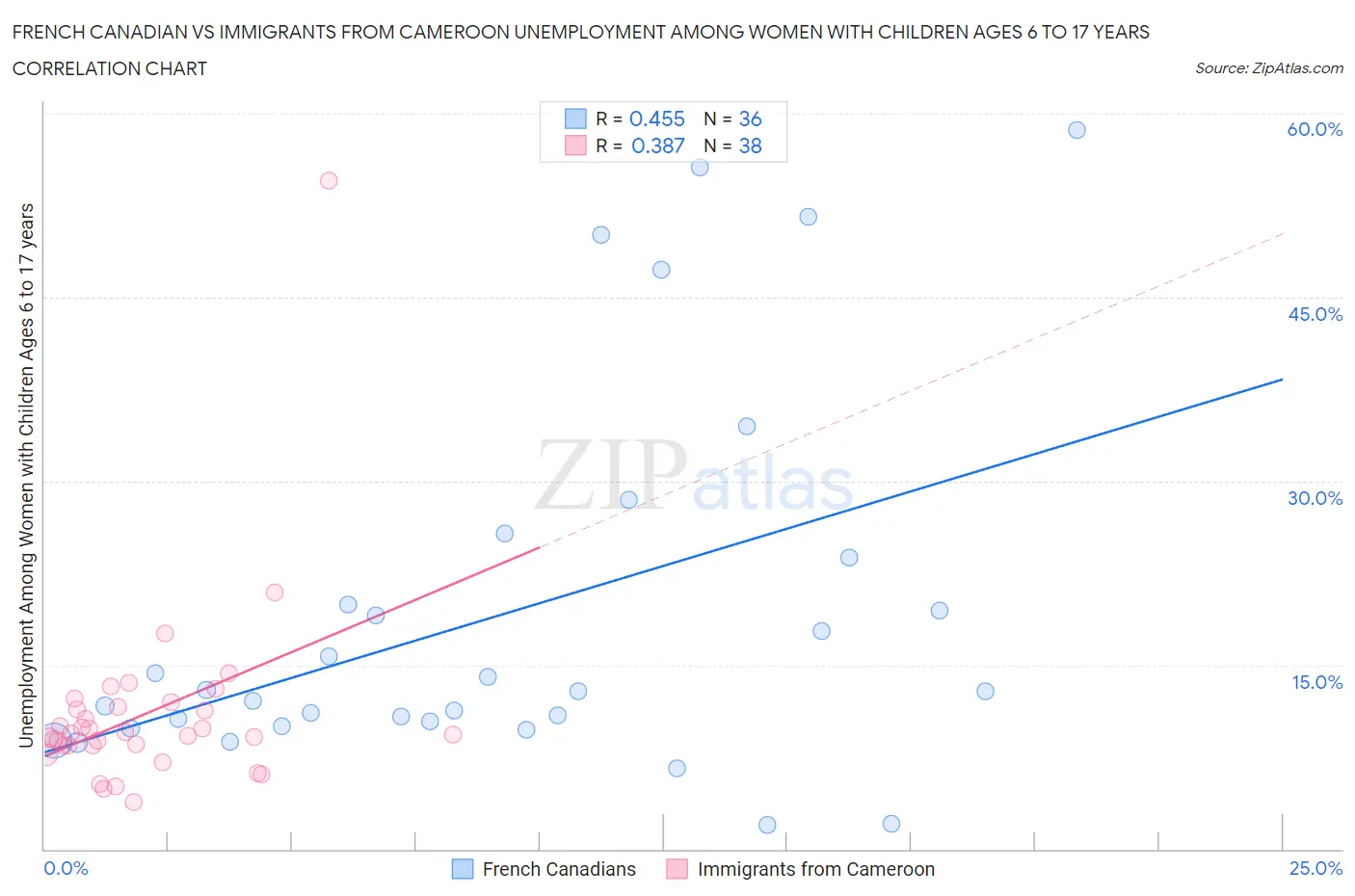 French Canadian vs Immigrants from Cameroon Unemployment Among Women with Children Ages 6 to 17 years