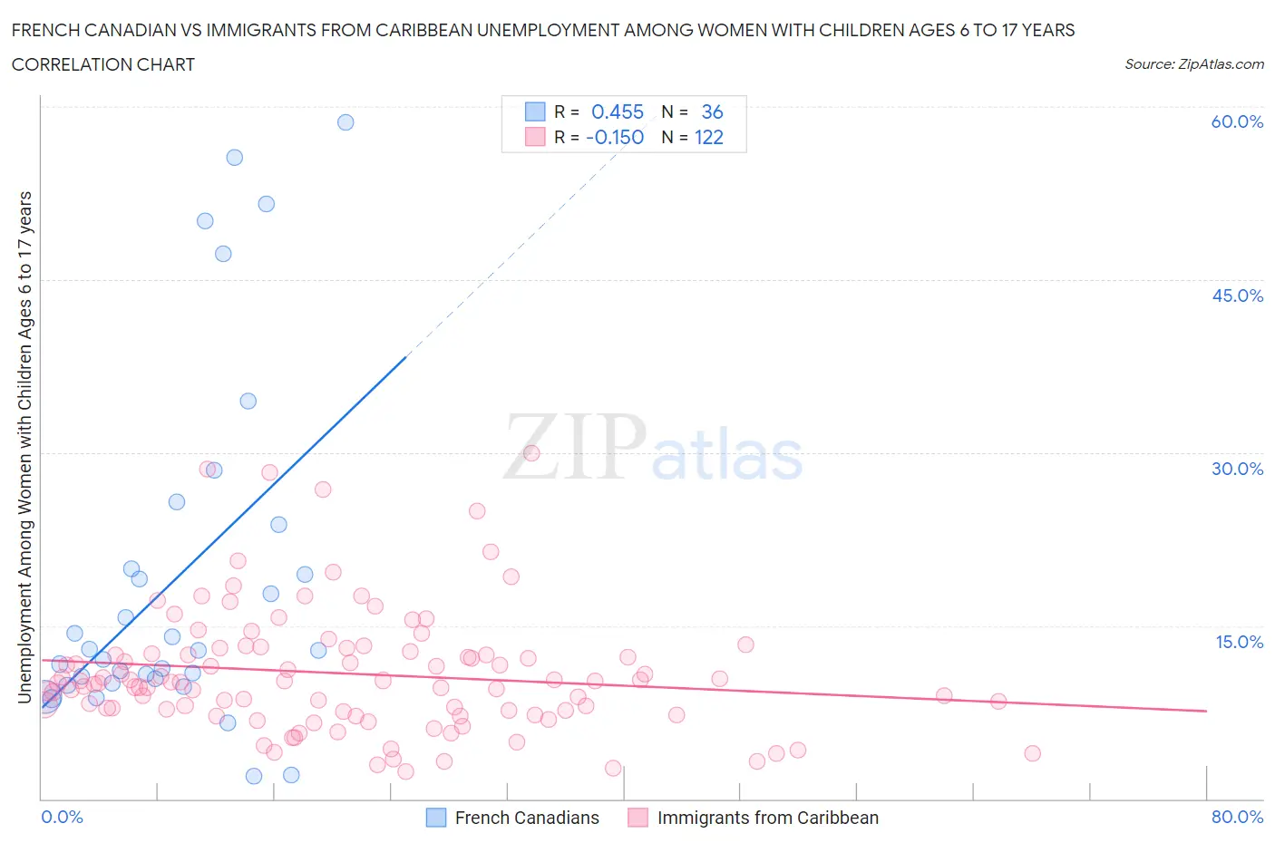 French Canadian vs Immigrants from Caribbean Unemployment Among Women with Children Ages 6 to 17 years