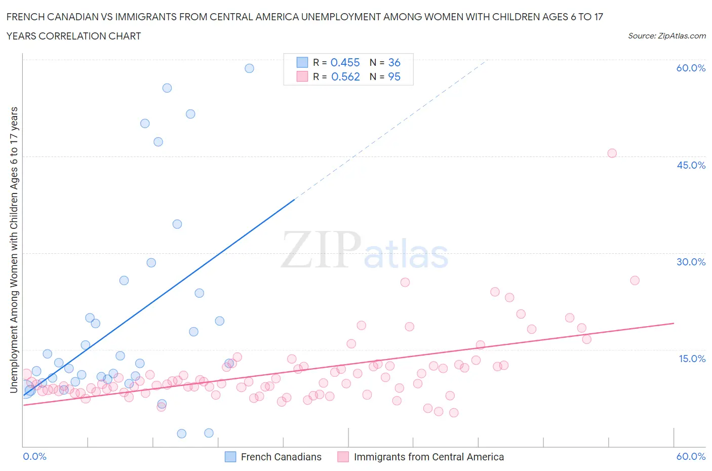 French Canadian vs Immigrants from Central America Unemployment Among Women with Children Ages 6 to 17 years