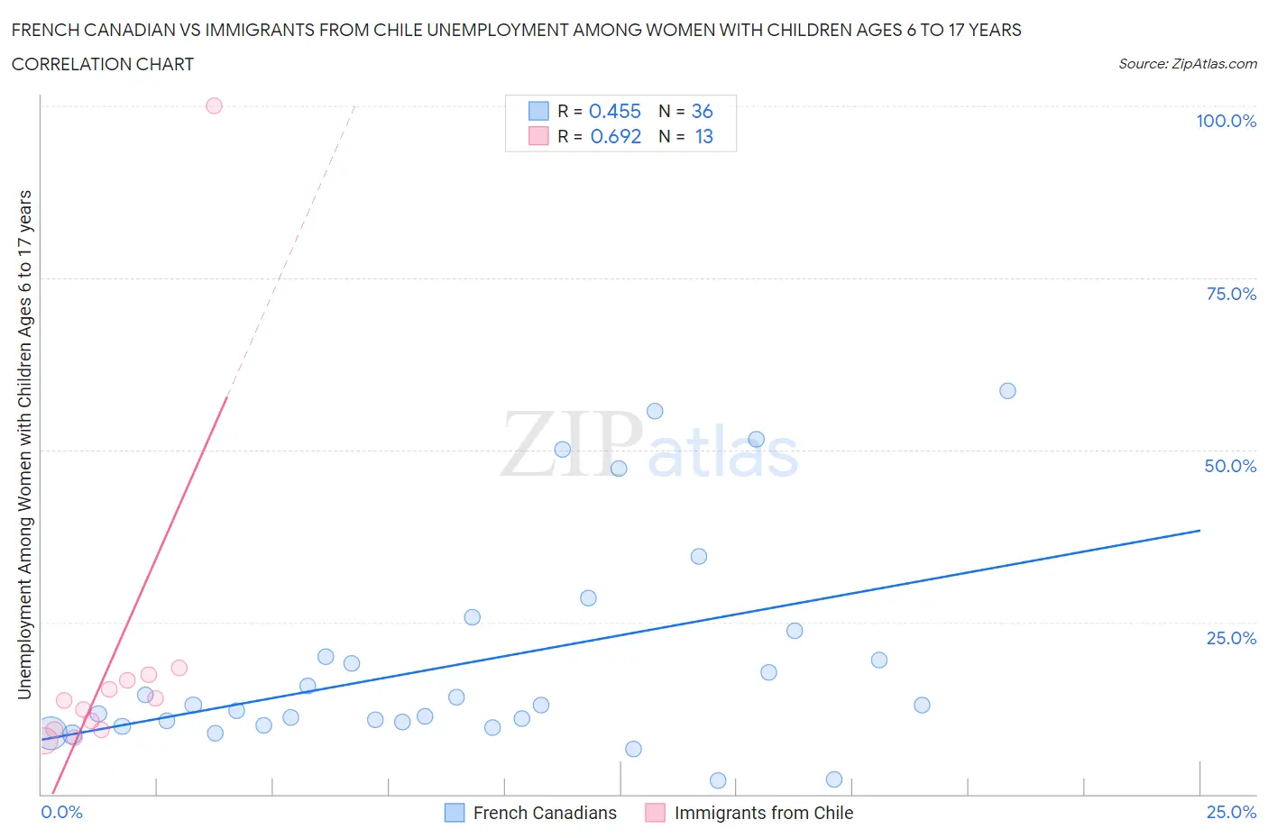 French Canadian vs Immigrants from Chile Unemployment Among Women with Children Ages 6 to 17 years