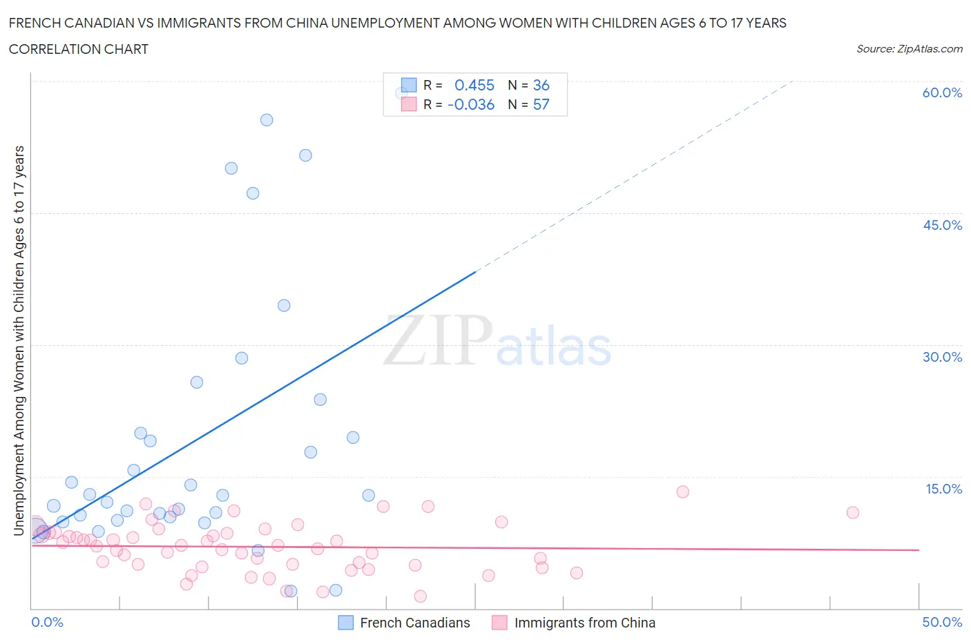 French Canadian vs Immigrants from China Unemployment Among Women with Children Ages 6 to 17 years