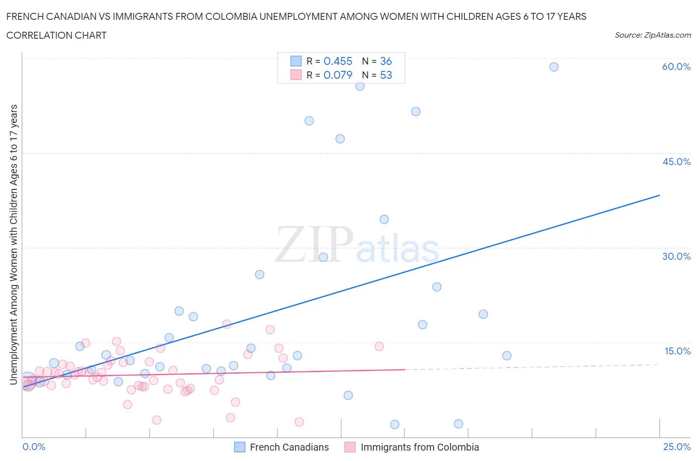 French Canadian vs Immigrants from Colombia Unemployment Among Women with Children Ages 6 to 17 years